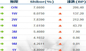 Shibor